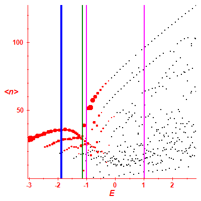 Peres lattice <N>